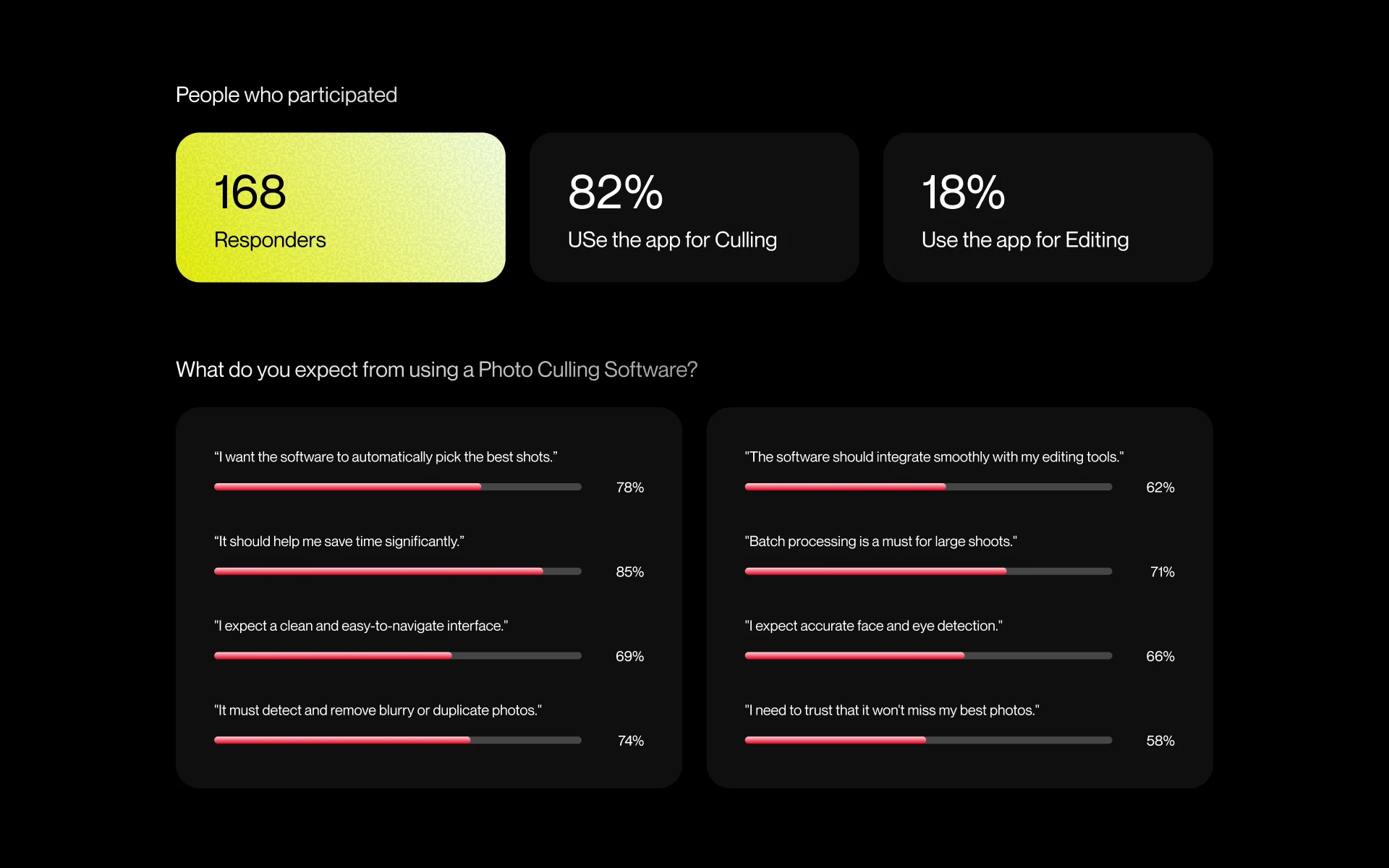 FilterPixel survey results from 168 photographers: 82% use the app for culling and 18% for editing, with what they expect from culling software