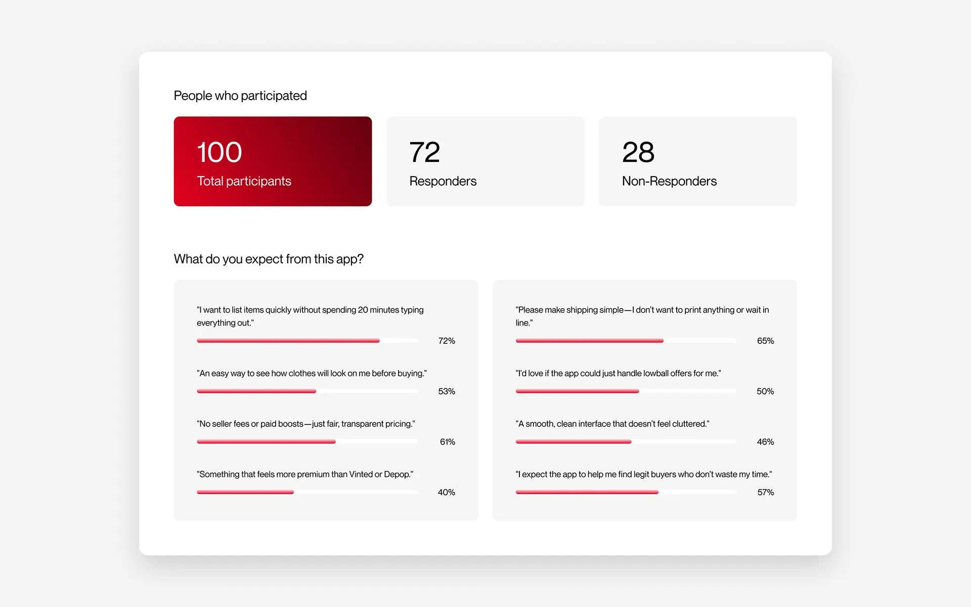 Survey results from 100 participants showing what people expected from Paperclip