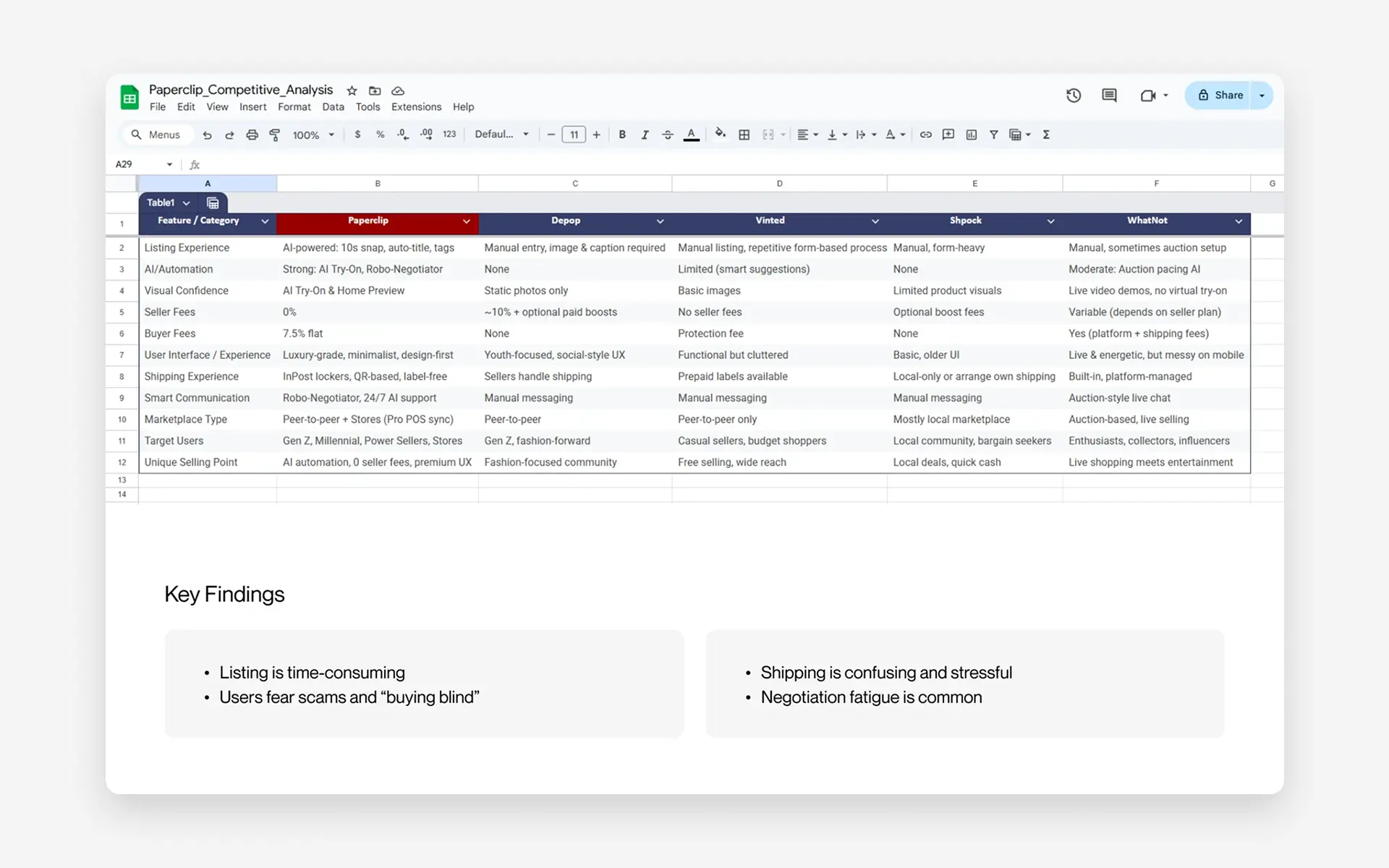 Paperclip competitive analysis comparing Paperclip, Depop, Vinted, Shpock, and WhatNot, with key findings