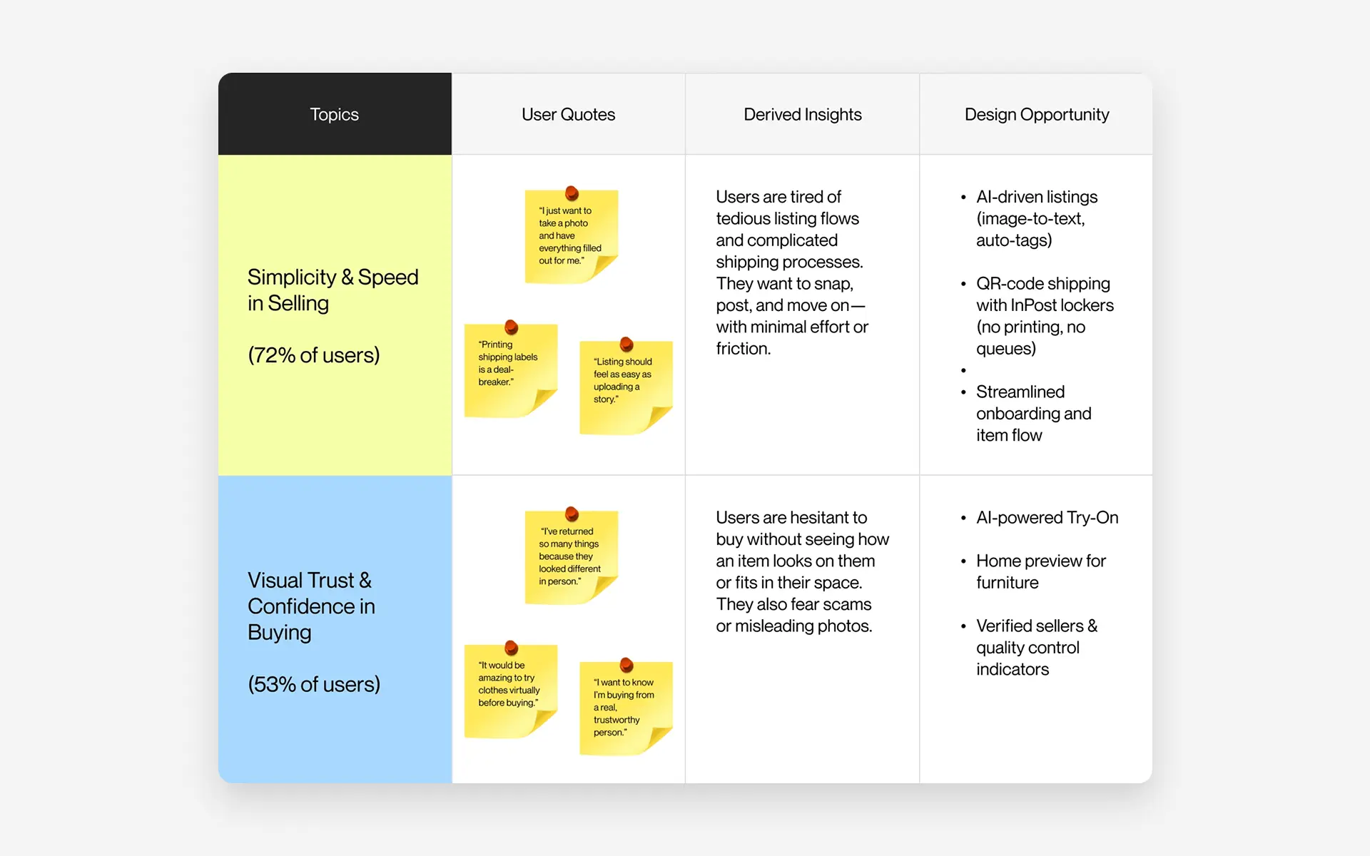 Paperclip affinity map linking user quotes about simplicity, speed, and visual trust to derived insights and design opportunities