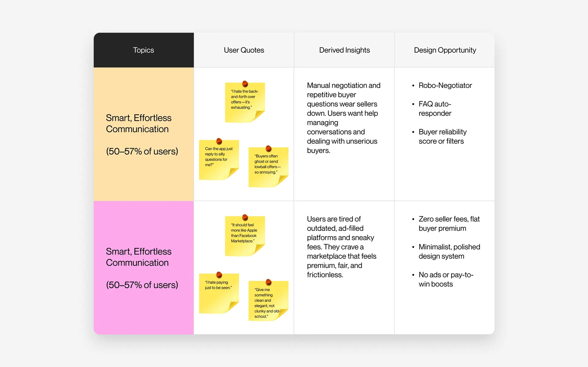 Paperclip affinity map linking user quotes about communication, fees, and platform feel to derived insights and design opportunities